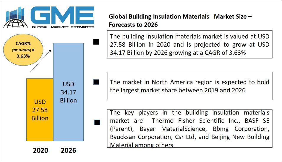 Building Insulation Materials Market